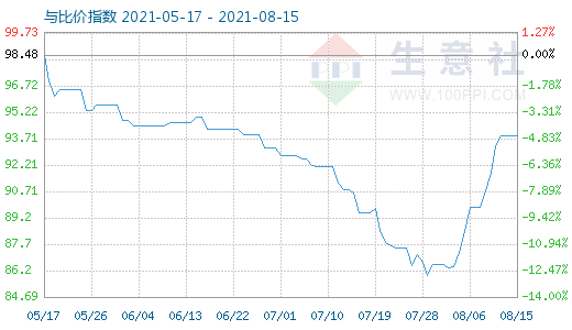 8月15日碳酸鋰與玻璃比價(jià)指數(shù)圖