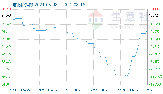 8月16日碳酸鋰與玻璃比價指數圖