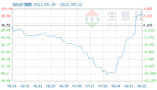 8月22日碳酸鋰與玻璃比價(jià)指數(shù)圖