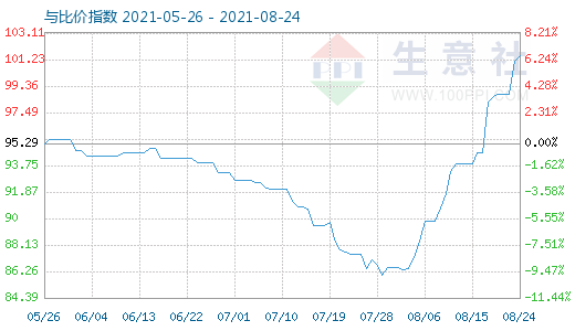 8月24日碳酸鋰與玻璃比價指數(shù)圖