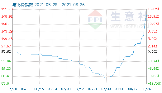 8月26日碳酸鋰與玻璃比價(jià)指數(shù)圖