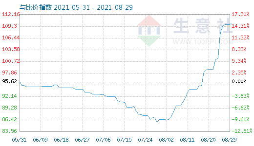 8月29日碳酸鋰與玻璃比價指數(shù)圖