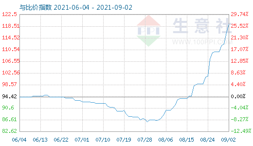 9月2日碳酸鋰與玻璃比價(jià)指數(shù)圖