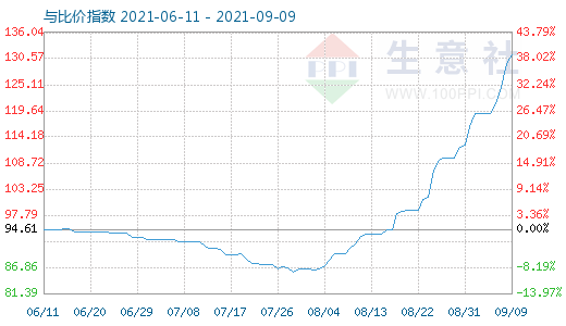 9月9日碳酸鋰與玻璃比價指數(shù)圖