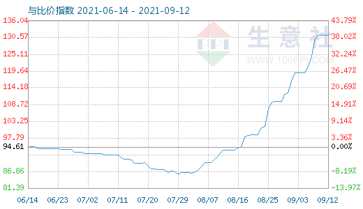 9月12日碳酸鋰與玻璃比價(jià)指數(shù)圖