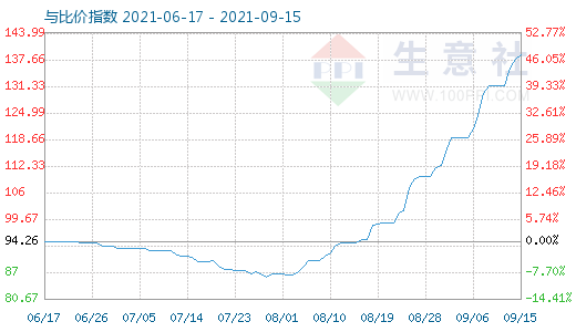 9月15日碳酸鋰與玻璃比價指數(shù)圖