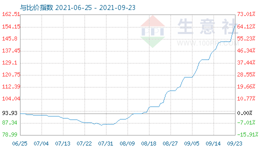 9月23日碳酸鋰與玻璃比價指數(shù)圖