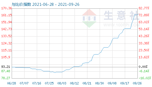 9月26日碳酸鋰與玻璃比價(jià)指數(shù)圖