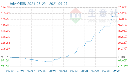 9月27日碳酸鋰與玻璃比價(jià)指數(shù)圖