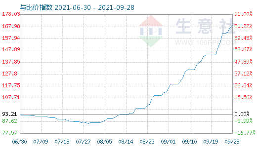 9月28日碳酸鋰與玻璃比價指數(shù)圖