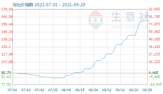 9月29日碳酸鋰與玻璃比價(jià)指數(shù)圖