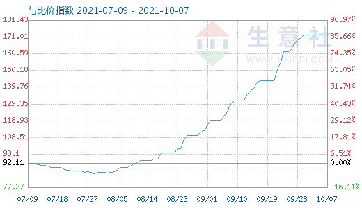 10月7日碳酸鋰與玻璃比價(jià)指數(shù)圖