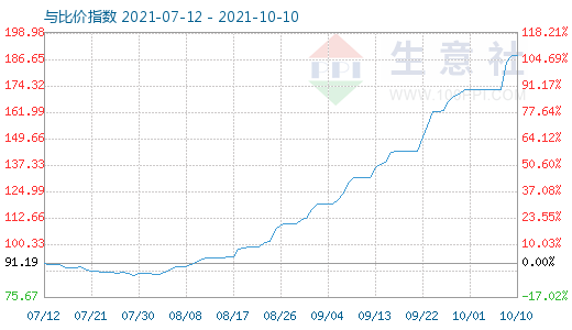 10月10日碳酸鋰與玻璃比價(jià)指數(shù)圖