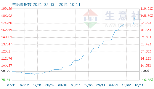 10月11日碳酸鋰與玻璃比價指數(shù)圖