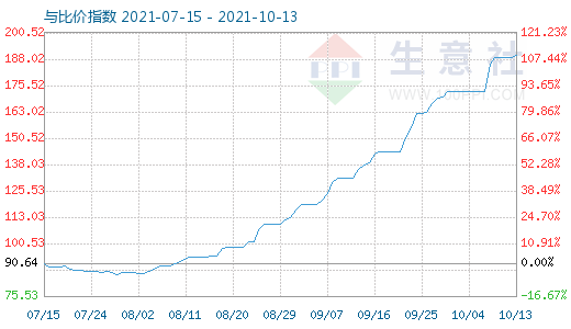 10月13日碳酸鋰與玻璃比價指數(shù)圖