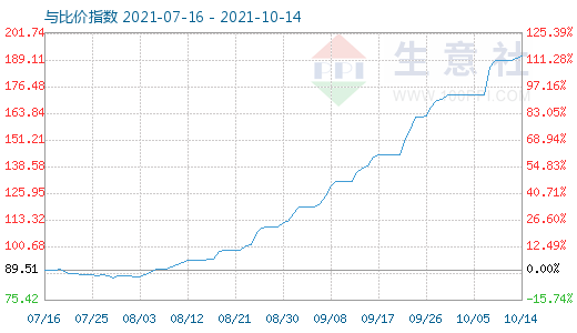 10月14日碳酸鋰與玻璃比價(jià)指數(shù)圖