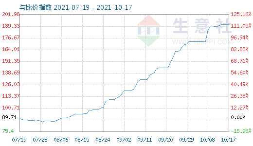 10月17日碳酸鋰與玻璃比價指數(shù)圖