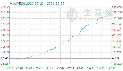 10月20日碳酸鋰與玻璃比價指數(shù)圖