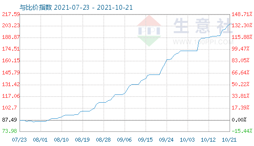 10月21日碳酸鋰與玻璃比價指數(shù)圖