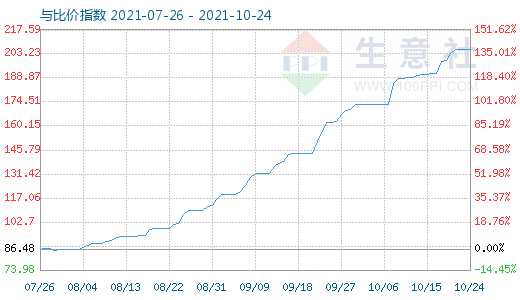 10月24日碳酸鋰與玻璃比價指數(shù)圖