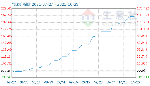 10月25日碳酸鋰與玻璃比價(jià)指數(shù)圖