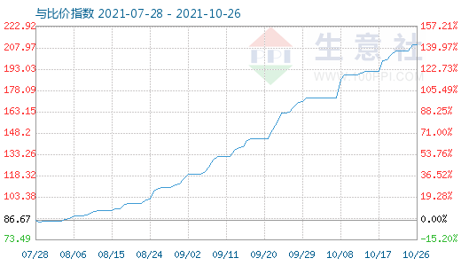 10月26日碳酸鋰與玻璃比價指數(shù)圖