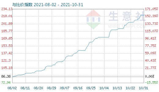 10月31日碳酸鋰與玻璃比價指數(shù)圖