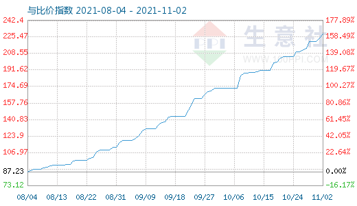 11月2日碳酸鋰與玻璃比價指數(shù)圖