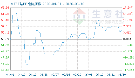 6月30日MTBE與PP比價指數(shù)圖