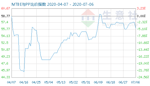 7月6日MTBE與PP比價指數(shù)圖