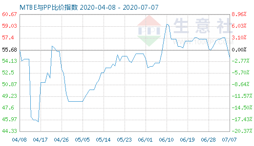 7月7日MTBE與PP比價指數(shù)圖