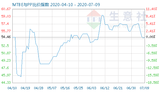 7月9日MTBE與PP比價指數(shù)圖