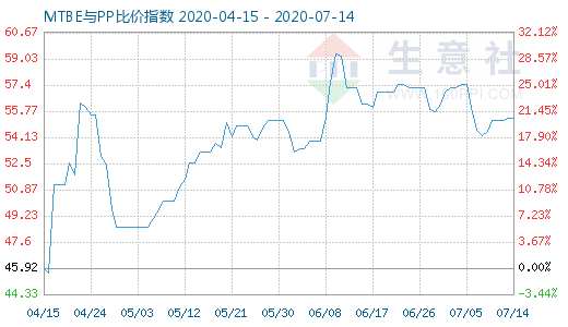 7月14日MTBE與PP比價指數(shù)圖