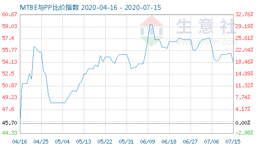 7月15日MTBE與PP比價(jià)指數(shù)圖