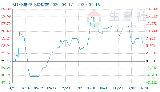 7月16日MTBE與PP比價(jià)指數(shù)圖