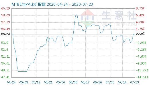 7月23日MTBE與PP比價指數(shù)圖