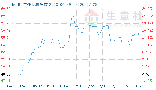 7月28日MTBE與PP比價(jià)指數(shù)圖