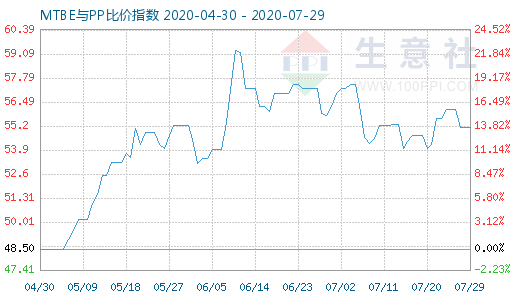 7月29日MTBE與PP比價(jià)指數(shù)圖