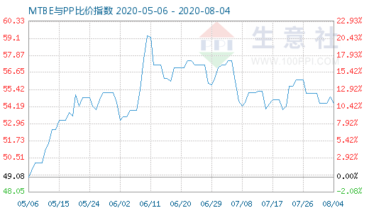 8月4日MTBE與PP比價(jià)指數(shù)圖