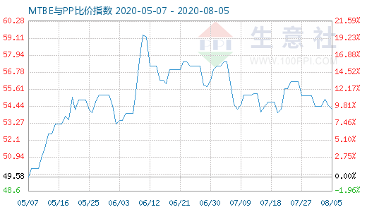 8月5日MTBE與PP比價(jià)指數(shù)圖