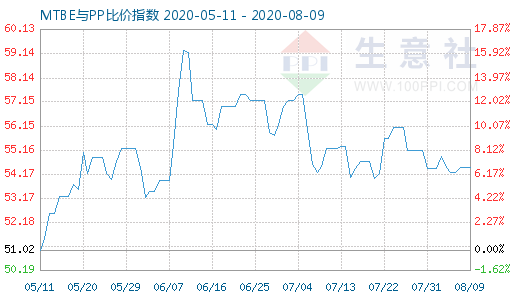 8月9日MTBE與PP比價(jià)指數(shù)圖