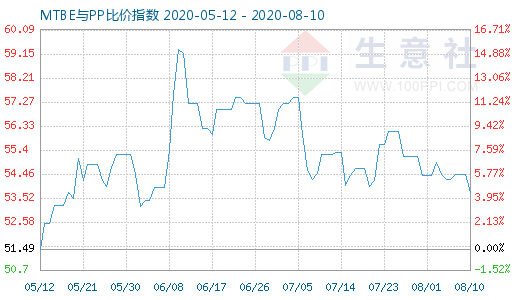 8月10日MTBE與PP比價指數(shù)圖