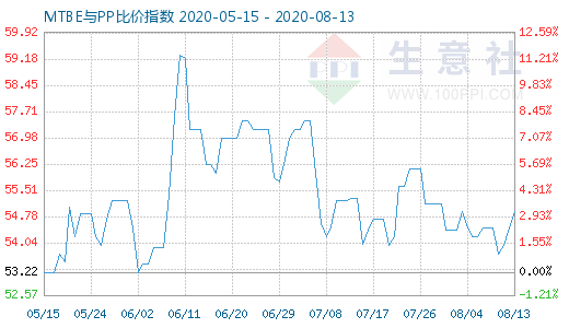 8月13日MTBE與PP比價指數(shù)圖