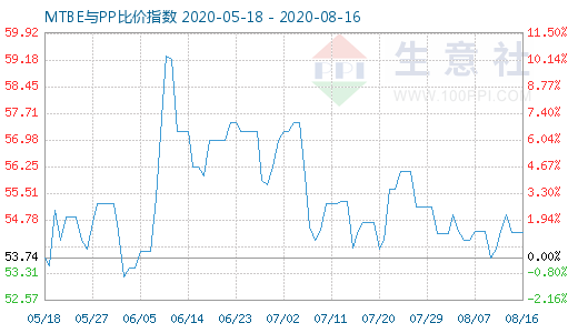 8月16日MTBE與PP比價(jià)指數(shù)圖