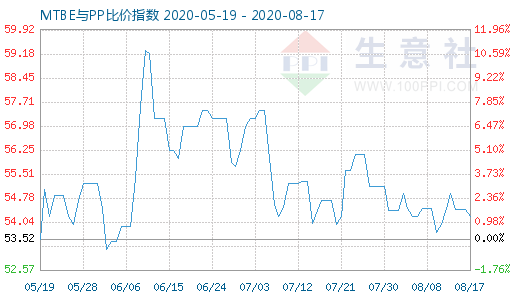 8月17日MTBE與PP比價(jià)指數(shù)圖