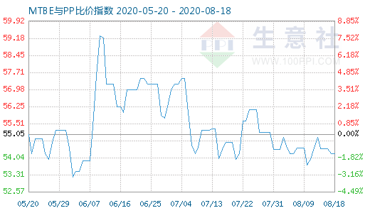 8月18日MTBE與PP比價指數(shù)圖