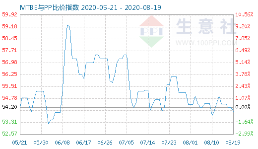 8月19日MTBE與PP比價(jià)指數(shù)圖