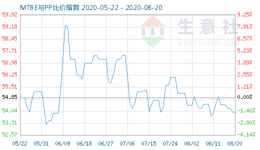 8月20日MTBE與PP比價指數(shù)圖