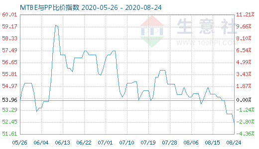 8月24日MTBE與PP比價(jià)指數(shù)圖