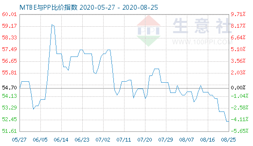 8月25日MTBE與PP比價(jià)指數(shù)圖